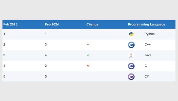 Топ 10 на Най-Популярните Програмни Езици за Февруари